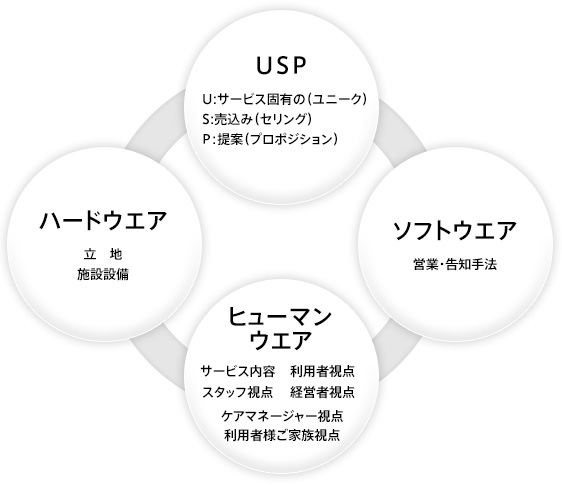 介護事業支援概念図