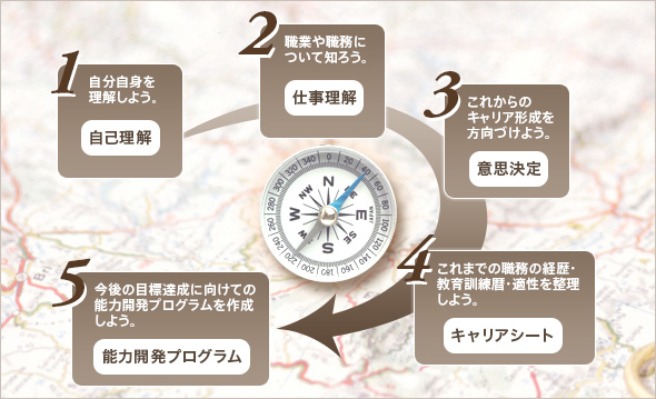 キャリアコンサルティングフロー図