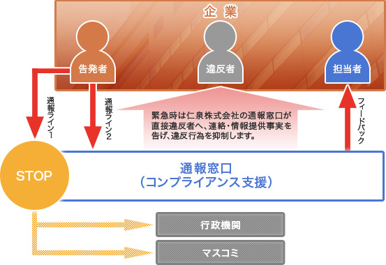 コンプライアンス支援 フロー図