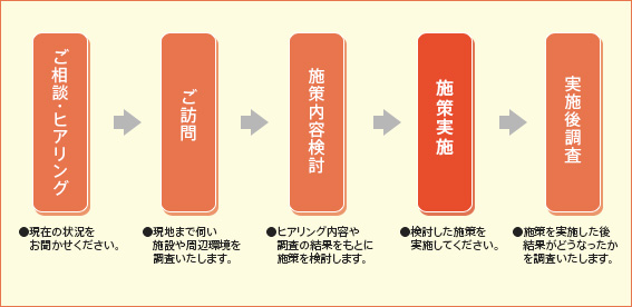 運営支援までの流れフロー図